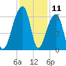 Johns Island tide chart for Monday, December 11, 2023
