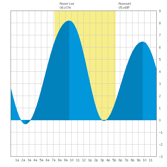 Johns Island tide chart for Wednesday, December 13, 2023