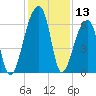 Johns Island tide chart for Wednesday, December 13, 2023