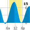 Johns Island tide chart for Friday, December 15, 2023
