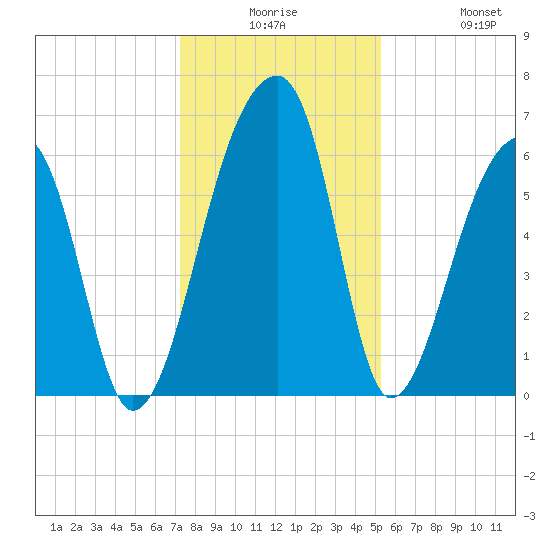 Johns Island tide chart for Saturday, December 16, 2023