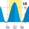 Johns Island tide chart for Saturday, December 16, 2023