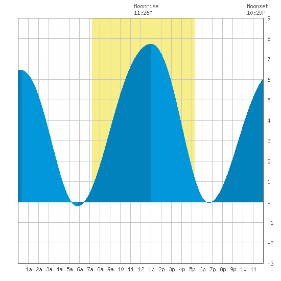 Johns Island tide chart for Sunday, December 17, 2023