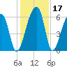Johns Island tide chart for Sunday, December 17, 2023