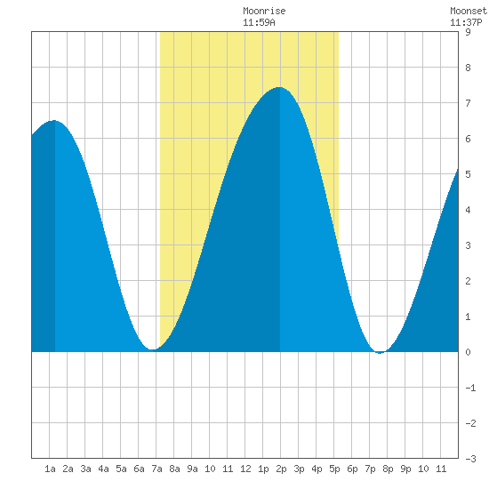Johns Island tide chart for Monday, December 18, 2023
