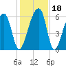 Johns Island tide chart for Monday, December 18, 2023