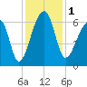 Johns Island tide chart for Friday, December 1, 2023