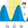 Johns Island tide chart for Wednesday, December 20, 2023