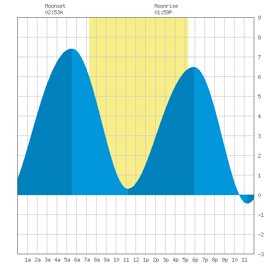 Johns Island tide chart for Friday, December 22, 2023