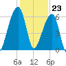 Johns Island tide chart for Saturday, December 23, 2023