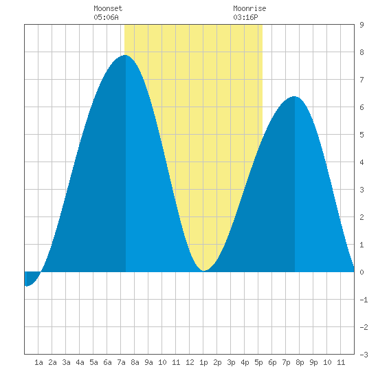 Johns Island tide chart for Sunday, December 24, 2023