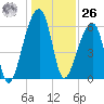 Johns Island tide chart for Tuesday, December 26, 2023