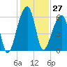 Johns Island tide chart for Wednesday, December 27, 2023