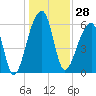 Johns Island tide chart for Thursday, December 28, 2023