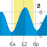 Johns Island tide chart for Saturday, December 2, 2023