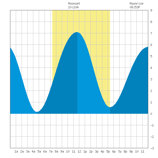 Johns Island tide chart for Saturday, December 30, 2023