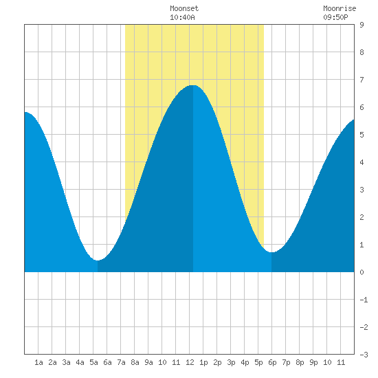 Johns Island tide chart for Sunday, December 31, 2023