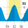Johns Island tide chart for Sunday, December 31, 2023