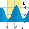 Johns Island tide chart for Sunday, December 3, 2023