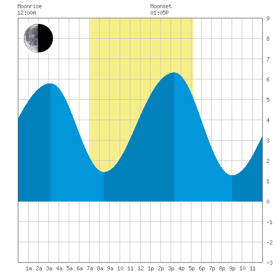 Johns Island tide chart for Tuesday, December 5, 2023