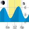 Johns Island tide chart for Tuesday, December 5, 2023