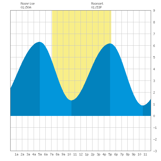 Johns Island tide chart for Thursday, December 7, 2023