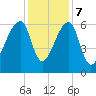 Johns Island tide chart for Thursday, December 7, 2023