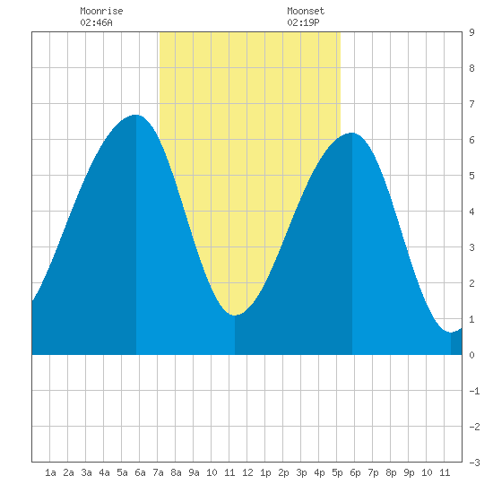 Johns Island tide chart for Friday, December 8, 2023