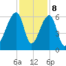 Johns Island tide chart for Friday, December 8, 2023