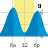 Johns Island tide chart for Saturday, December 9, 2023