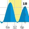 Johns Island tide chart for Wednesday, January 10, 2024
