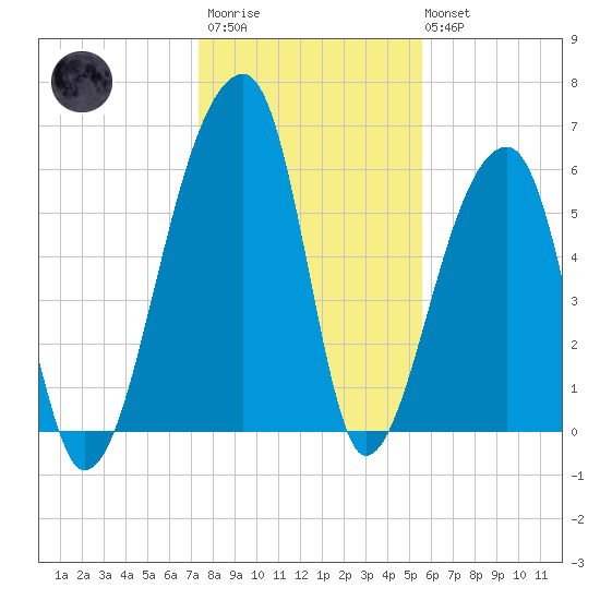 Johns Island tide chart for Thursday, January 11, 2024