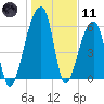 Johns Island tide chart for Thursday, January 11, 2024