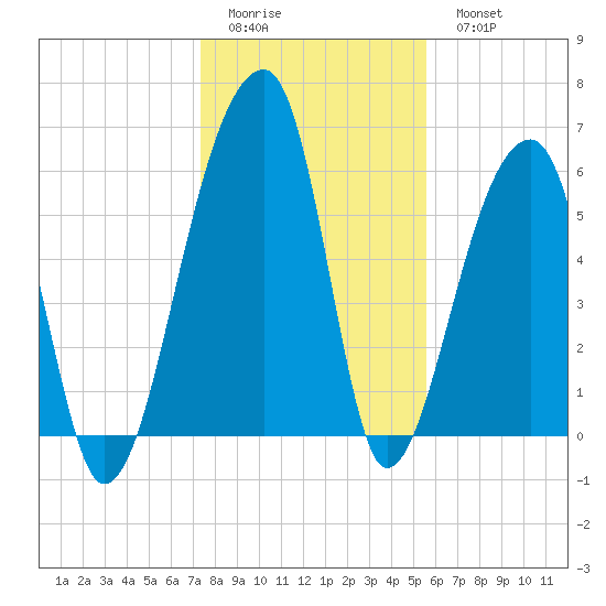 Johns Island tide chart for Friday, January 12, 2024