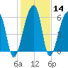 Johns Island tide chart for Sunday, January 14, 2024