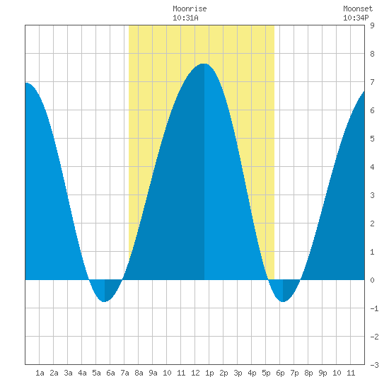 Johns Island tide chart for Monday, January 15, 2024