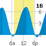 Johns Island tide chart for Tuesday, January 16, 2024