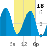 Johns Island tide chart for Thursday, January 18, 2024
