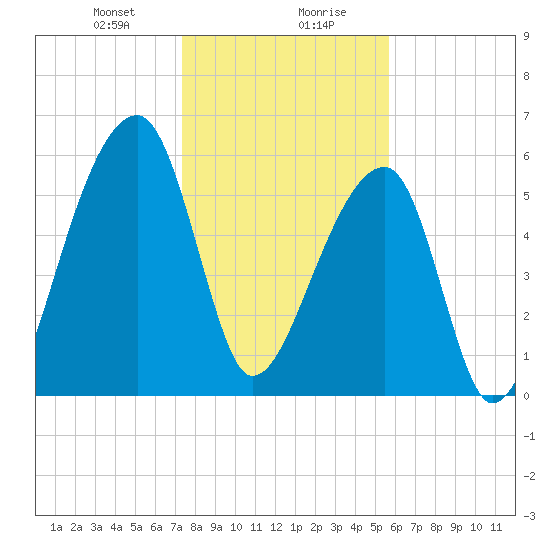 Johns Island tide chart for Saturday, January 20, 2024