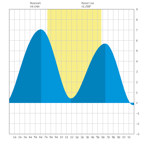 Johns Island tide chart for Sunday, January 21, 2024