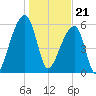 Johns Island tide chart for Sunday, January 21, 2024