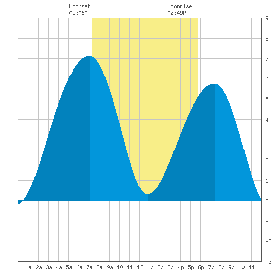 Johns Island tide chart for Monday, January 22, 2024