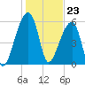 Johns Island tide chart for Tuesday, January 23, 2024