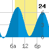 Johns Island tide chart for Wednesday, January 24, 2024