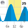 Johns Island tide chart for Thursday, January 25, 2024