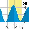 Johns Island tide chart for Sunday, January 28, 2024
