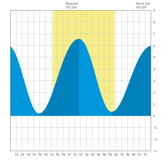 Johns Island tide chart for Monday, January 29, 2024