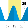 Johns Island tide chart for Monday, January 29, 2024
