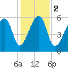 Johns Island tide chart for Tuesday, January 2, 2024