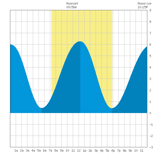 Johns Island tide chart for Tuesday, January 30, 2024